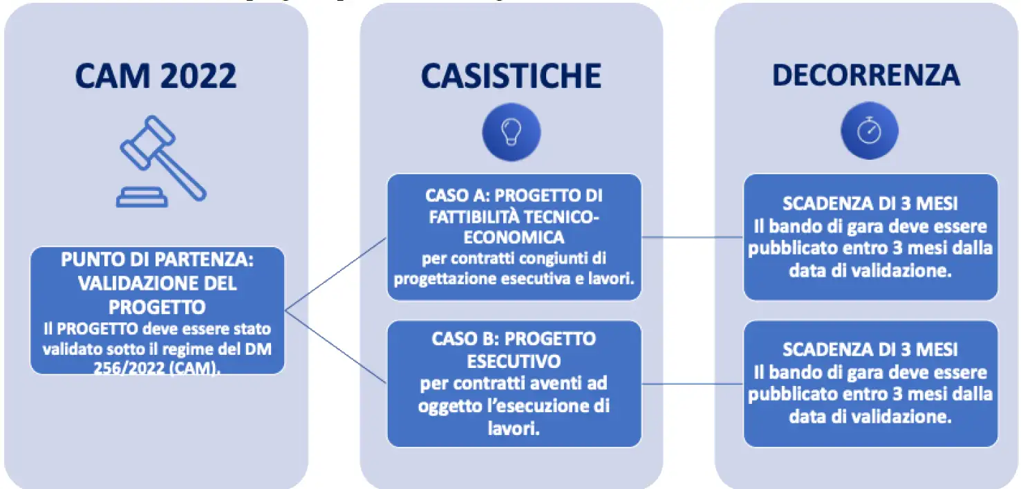 Modello di Relazione CAM di Progetto / DM 24 Novembre 2025 - Implicazioni operative